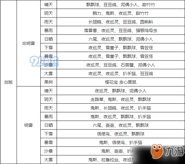 《精靈寶可夢：劍/盾》瞭望塔舊址有哪些寶可夢 瞭望塔舊址寶可夢匯總詳覽