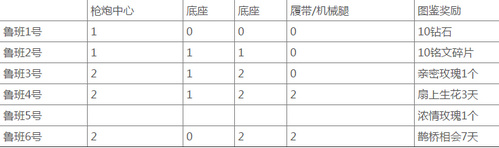 王者榮耀魯班1號配方是什么 王者榮耀魯班1號配方介紹