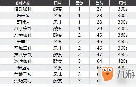 雙生視界咖啡館玩法攻略