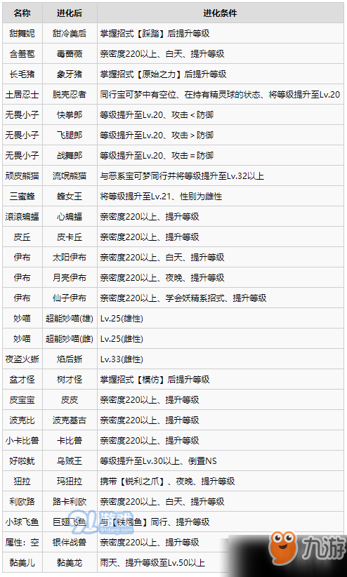 宝可梦剑盾特殊宝可梦进化条件一览 全特殊宝可梦进化条件详解