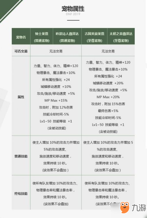 DNF2019春节宠物属性曝光 至尊宠物属性超强