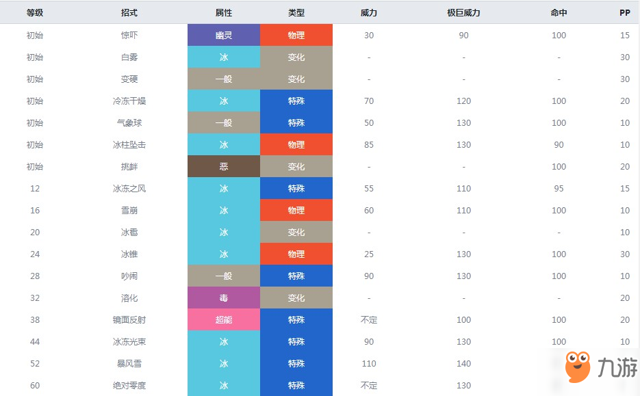 精靈寶可夢劍盾雙倍多多冰什么屬性