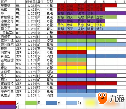 《空之轨迹》伙伴导力魔法主链怎么配最优