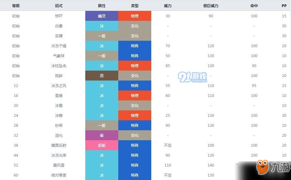 宝可梦剑盾双倍多多冰属性如何 双倍多多冰属性详细介绍