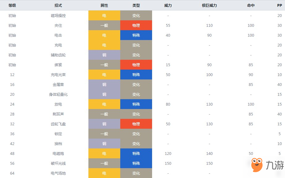 精靈寶可夢劍盾齒輪怪什么屬性