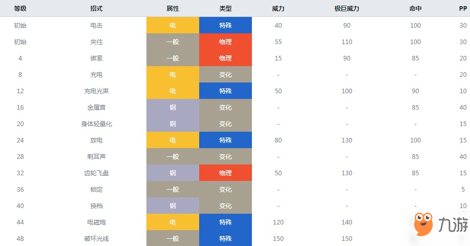 精灵宝可梦剑盾齿轮儿属性怎么样齿轮儿属性分享