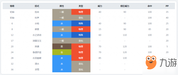 精靈寶可夢劍盾淚眼蜥進化等級條件 寶可夢劍盾淚眼蜥怎么進化