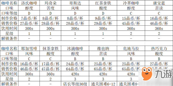 双生视界咖啡种类大全一览