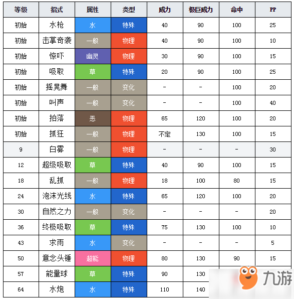 雨盘隐藏特性:我行我素进化链:莲叶童子→莲帽小童(14级时进化而成)