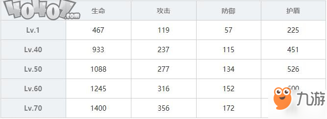 双生视界战术装备艾琳技能属性攻略 超强输出艾琳