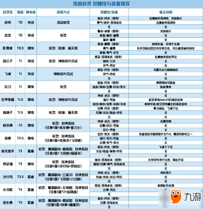 長安幻世繪風(fēng)族妖靈排行榜