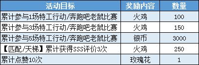 《貓和老鼠》手游2019感恩節(jié)活動