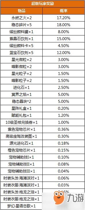 《龙族幻想》11月28日超级玩家二期活动概率公示