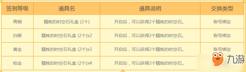 dnf11月28日周末簽到享驚喜活動開啟 活動獎勵(lì)一覽