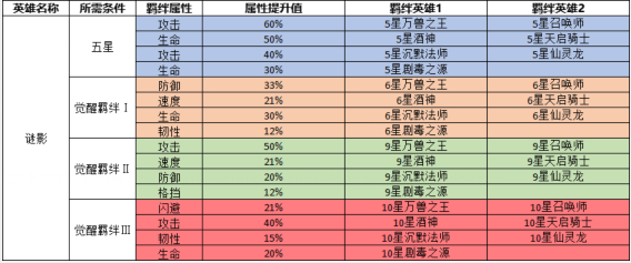 《命运战歌》之魔族、神族羁绊介绍篇截图