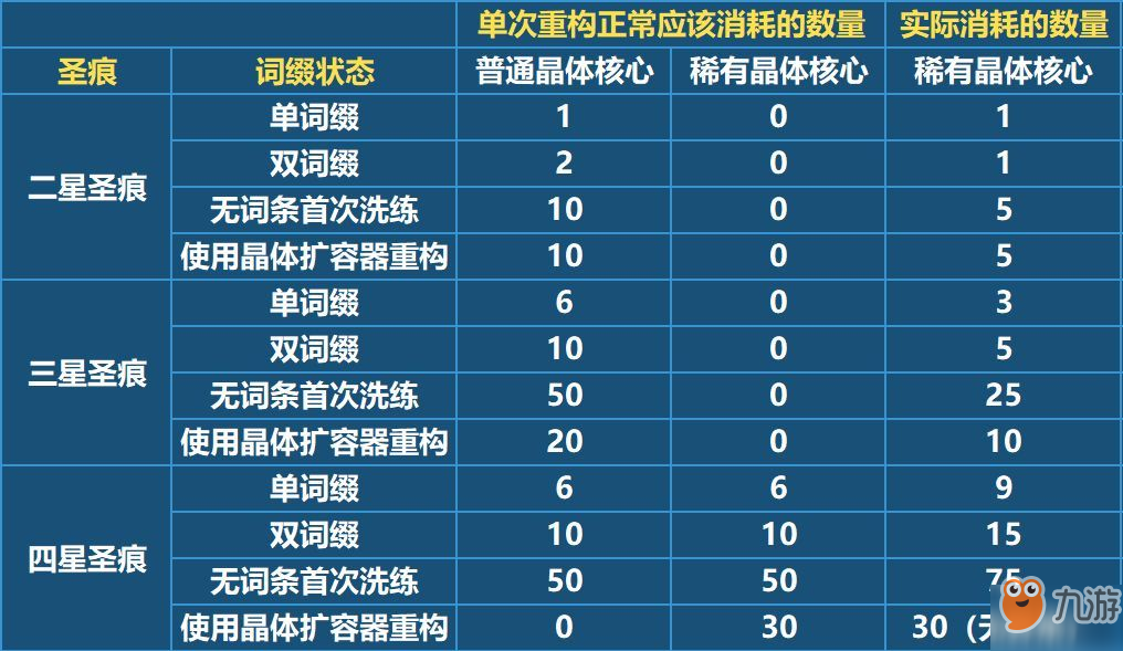 崩坏3词缀重构材料消耗异常的补偿说明[多图]