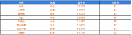 王者榮耀S17打野勝率排行榜 強(qiáng)勢(shì)打野推薦