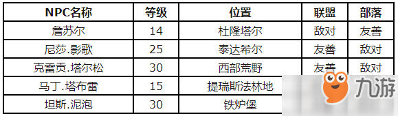 魔獸世界懷舊服怎么獲得滑皮鯖魚烹飪食譜 滑皮鯖魚烹飪食譜獲得教學(xué)