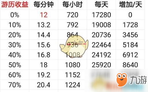 《暴走大俠》游歷收益一覽表