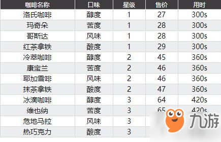 原創(chuàng)雙生視界咖啡怎么制作 咖啡種類及制作方法攻略