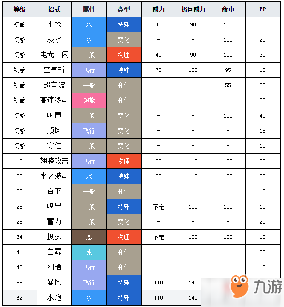 寶可夢劍盾大嘴鷗圖鑒