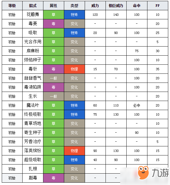 寶可夢劍盾羅絲雷朵圖鑒