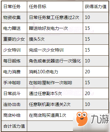 雙生視界怎么快速做滿100點活躍度