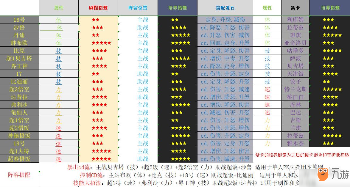 龙珠最强之战战士阵容与源石搭配攻略