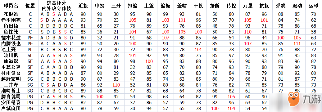 灌籃高手手游球員潛能加點(diǎn)最全攻略