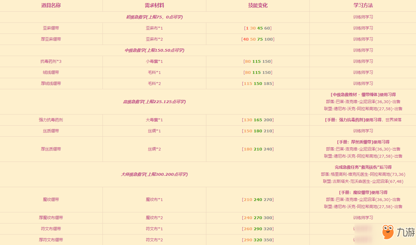 魔獸懷舊服急救升級攻略