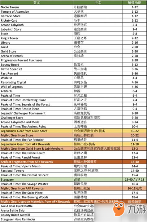 剑与远征功能解锁条件汇总