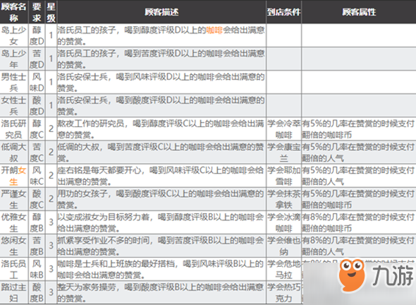 雙生視界顧客要求與到店條件是什么