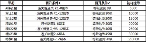 戰(zhàn)雙帕彌什軍銜提升攻略