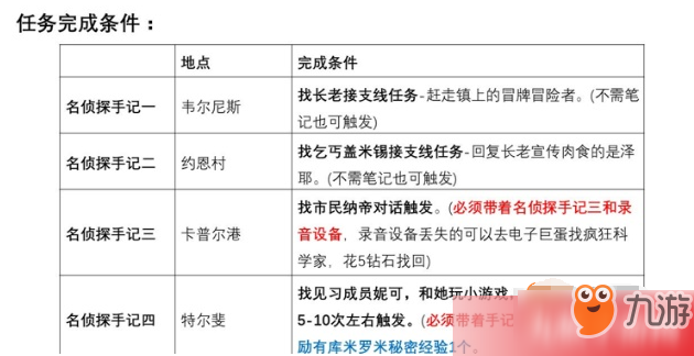 伊洛納名偵探隱藏任務(wù)怎么做 任務(wù)接取地點(diǎn)完成條件介紹