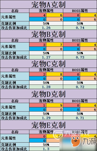 不休的烏拉拉寵物屬性克制關(guān)系_寵物克制關(guān)系詳解