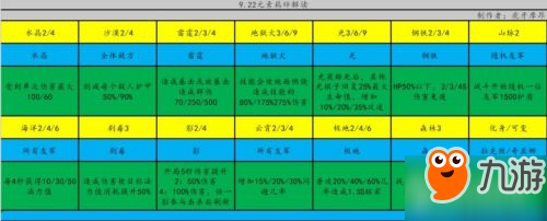 云頂之弈9.22改動攻略 元素羈絆內(nèi)容詳解