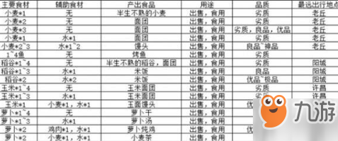 江湖悠悠食物酒类药类配方怎么过 食物酒类药类配方全汇总