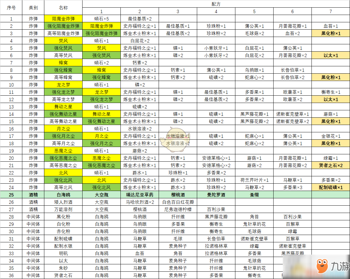 《巫師3：狂獵》全煉金配方一覽表