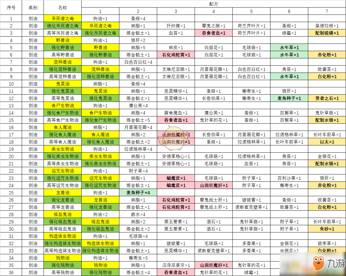 《巫師3：狂獵》全煉金配方一覽表