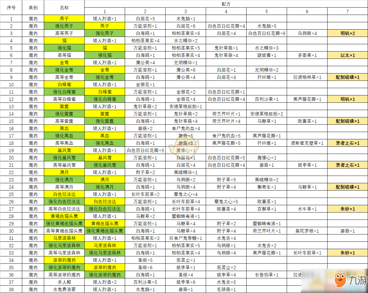 《巫師3：狂獵》全煉金配方一覽表