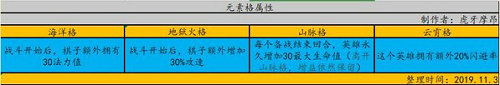 云頂之弈S2賽季元素崛起版本怎么玩 元素格屬性職業(yè)羈絆介紹