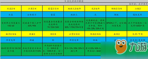 云頂之弈S2賽季元素崛起版本怎么玩 元素格屬性職業(yè)羈絆介紹