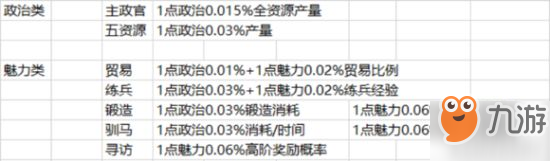 三国志战略版内政搭配 内政委任怎么玩