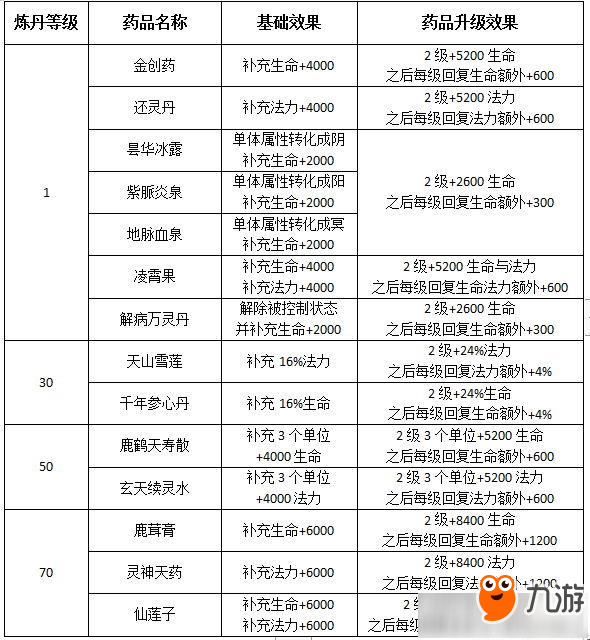 《軒轅劍龍舞云山》天書煉藥配方大全