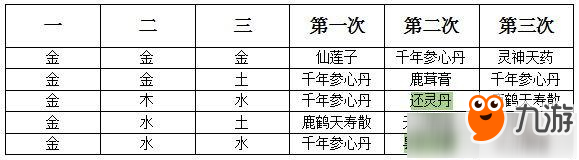 《軒轅劍龍舞云山》天書煉藥配方大全