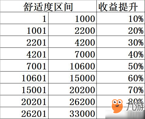 雙生視界咖啡館舒適度提升方法 收益怎么提升