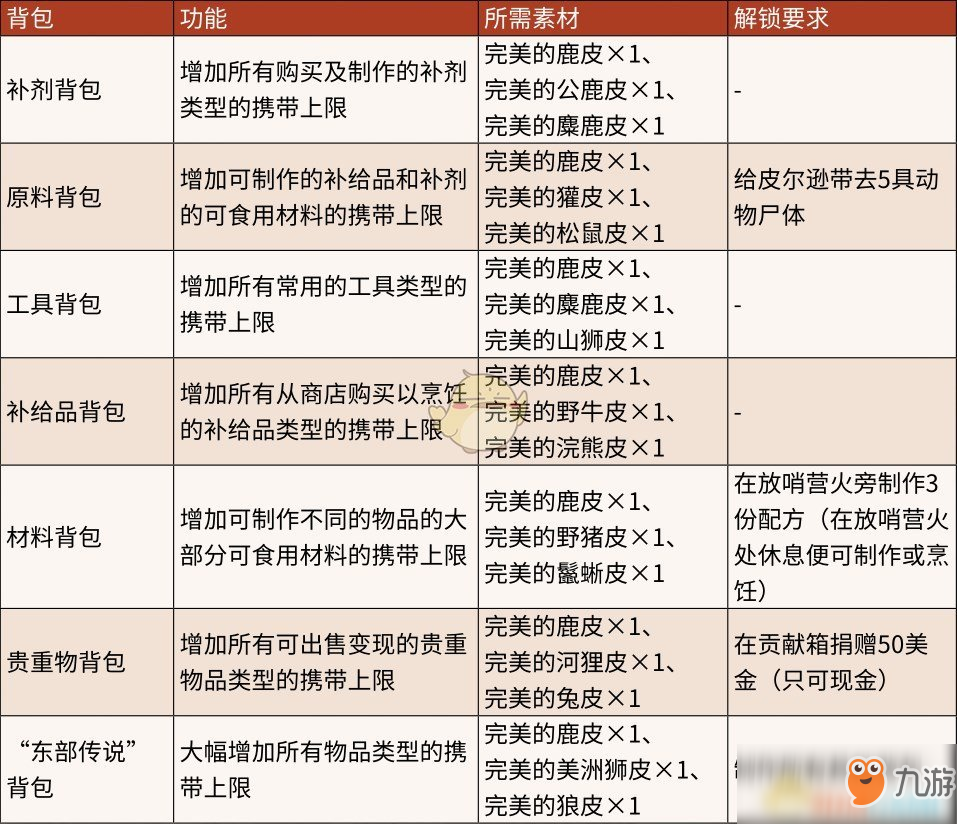 《荒野大鏢客2》大容量背包獲得方法分享