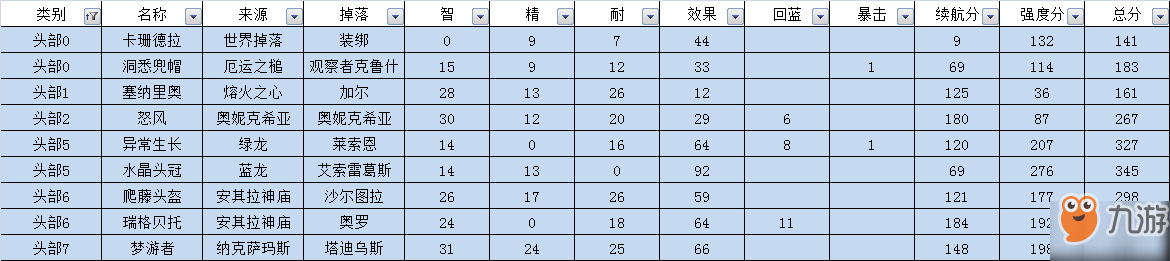 魔獸世界懷舊服奶德裝備選擇推薦