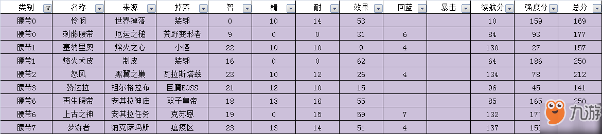 魔獸世界懷舊服奶德裝備選擇推薦