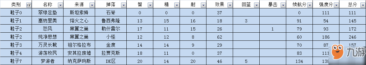 魔獸世界懷舊服奶德裝備選擇推薦